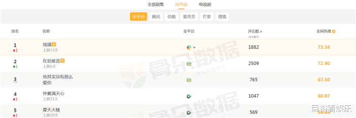 陈晓|当前最受欢迎网剧排行：《在劫难逃》跌落榜首，第一早已刷屏！