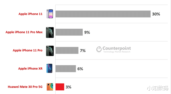 『5G』为什么很多人宁可买4G版iPhone11,也不买5G版华为Mate30Pro?