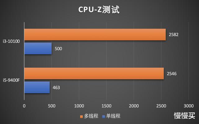 |花更多钱还降级？从9400F换新到10100，首次遭遇滑铁卢