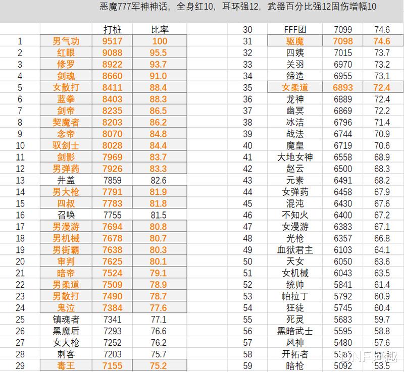 地下城与勇士|DNF：全职业最新红10打桩排名，仅两个职业突破9000亿伤害