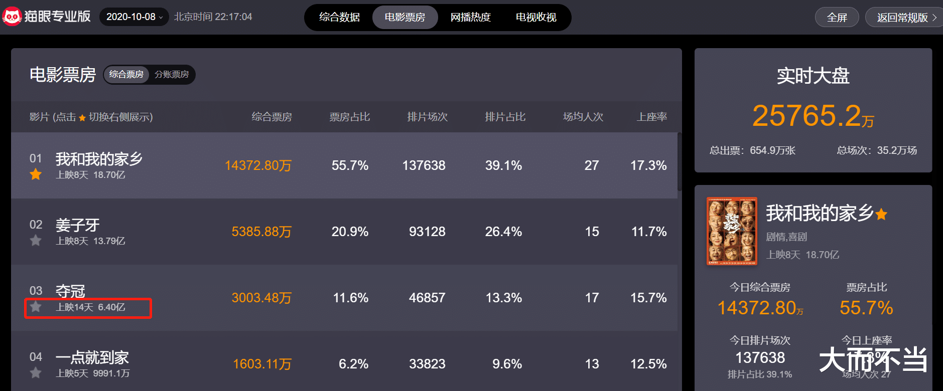 夺冠|爆了！《夺冠》香港上映8天，勇夺华语片日票房冠军！