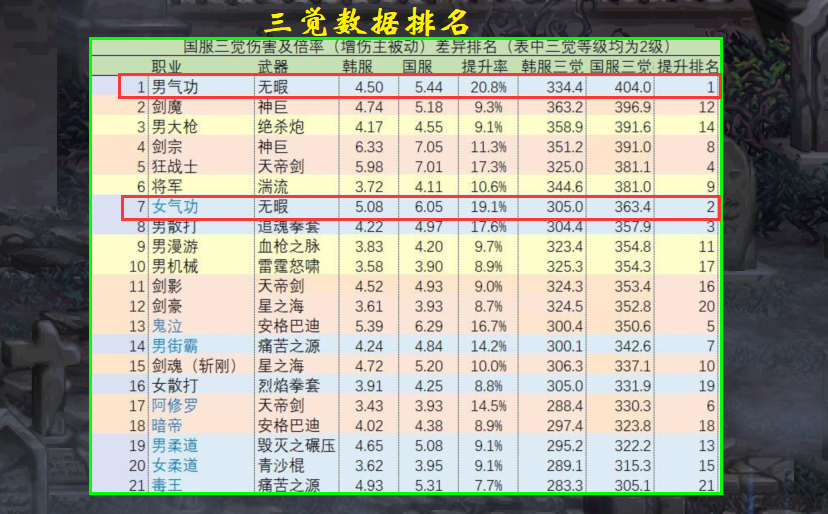 国服@DNF：国服三觉数据排名，男女气功占据前2名，下一届幻神预定？