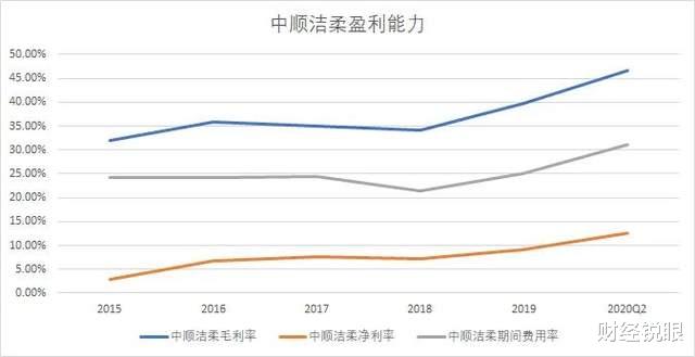 中顺洁柔 卫生纸企业的江湖：心相印、维达、洁柔，个个都是10倍大牛股