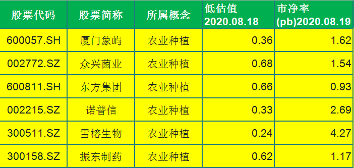 净利润|农业种植“蓄力而出”！A股6只潜力优秀农业概念股一览！