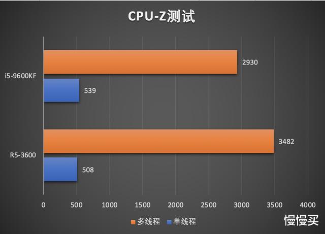 CPU|谁是六核CPU性价比之王？相同预算下3600和9600KF哪款更加值得买