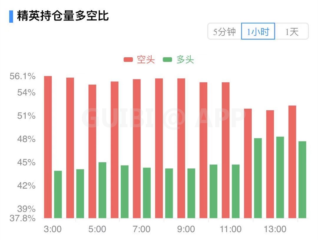 主力資金瘋狂流出，比特幣30000美金岌岌可危？-圖8