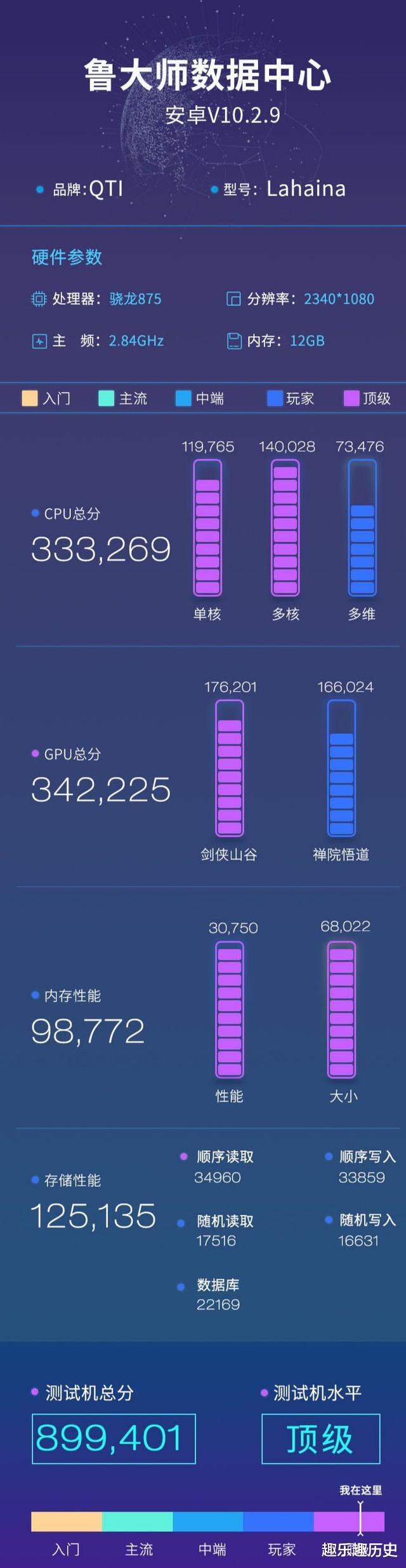 |骁龙875鲁大师跑分出炉，总得分和麒麟9000相差无几，GPU败了！