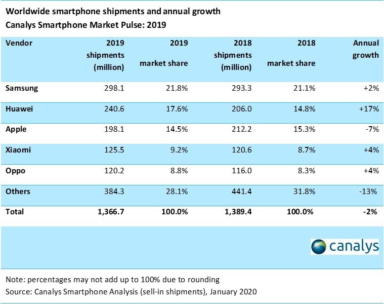 【华为】打败华为和OPPO！中国手机销量冠军诞生，月销600万重回第一