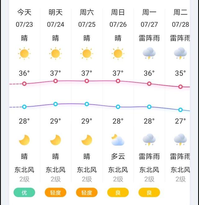 湘粵閩贛註意瞭！大范圍高溫天氣明天來襲，局地最高氣溫可達40℃-圖3