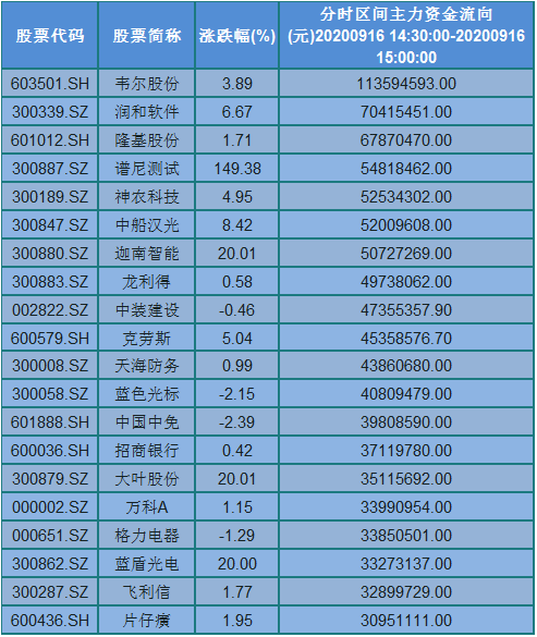 大盘|别踩雷！百亿资金出逃 44股流出居前 速看手中持仓！名单