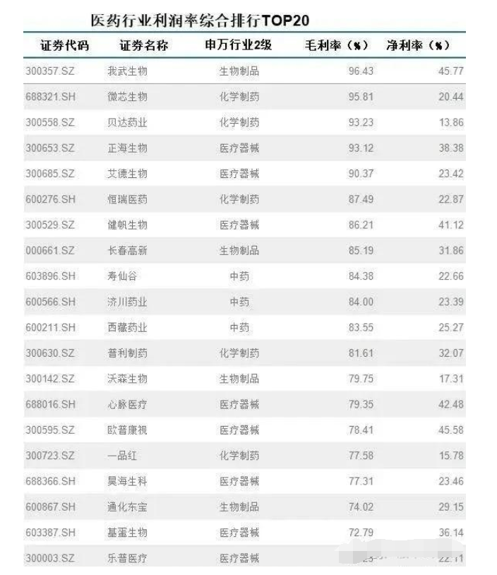 上市公司:2020年最赚钱的20家医药上市公司一览,谁是龙头?
