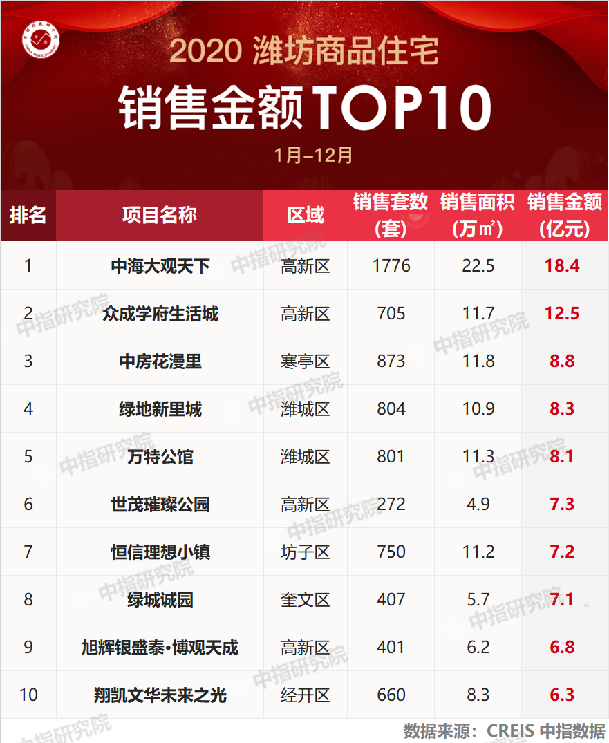 狐说 潍坊2020年度楼市大数据PK，谁更受关注？