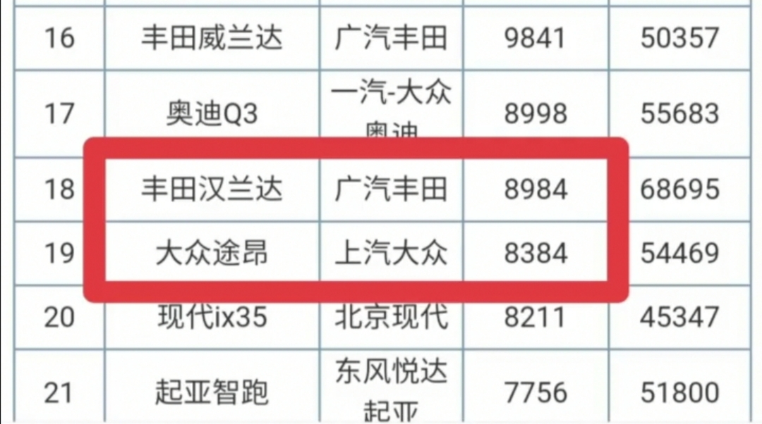 SUV|9月份合资SUV销量榜出炉，看看你的座驾排第几