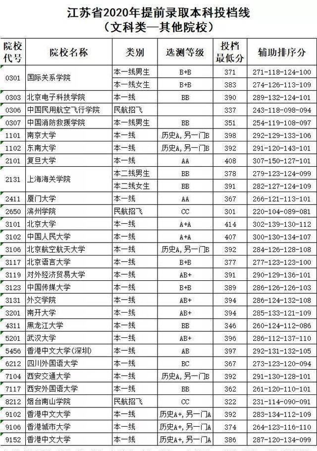 高校|最新全国多地高考录取分数线汇总，这两所同城985均爆冷