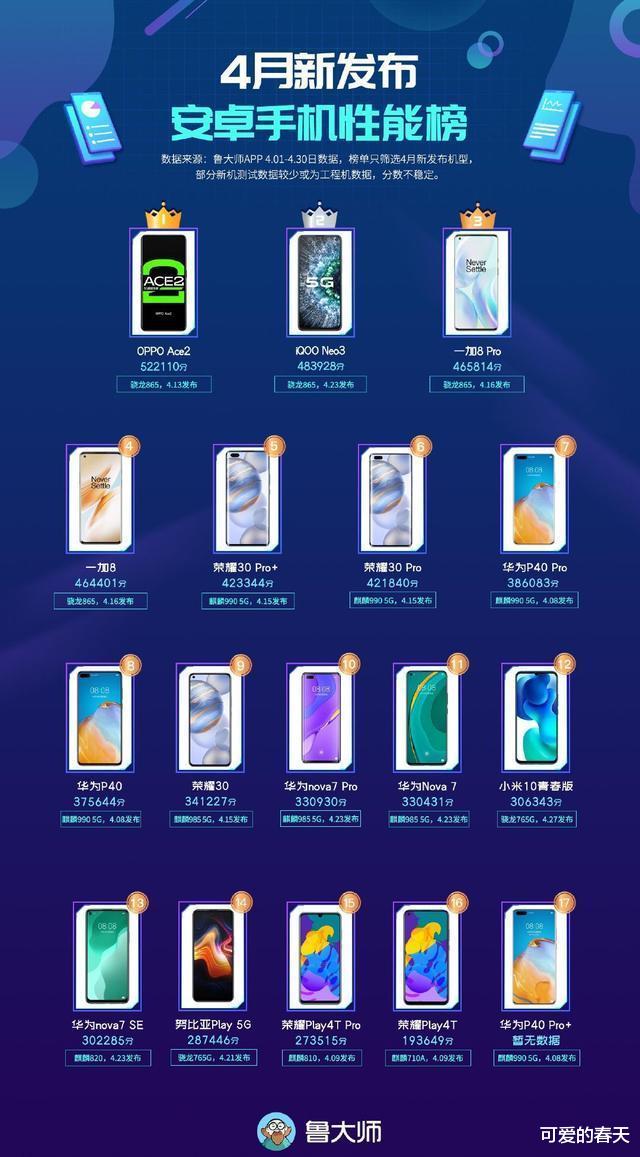 OPPO■OPPO反击了，新旗舰成最新性能机皇，华为P40 Pro只排第七