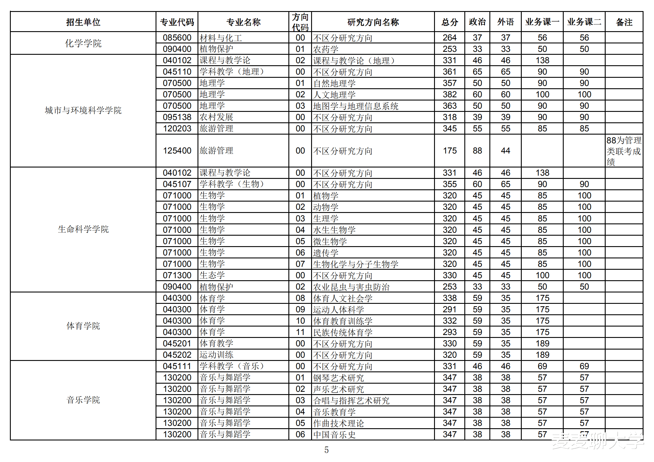 华中师范大学|华中师范大学2020年硕士研究生分专业报录比公布！4个专业0录取！