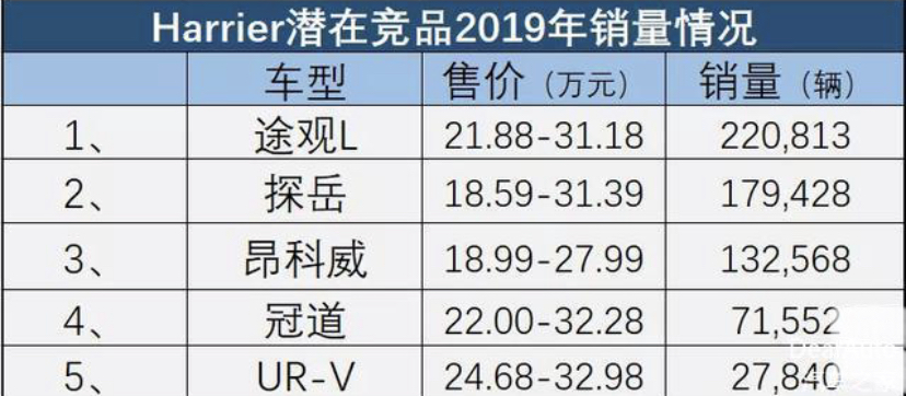 「SUV」丰田新SUV来袭！定位在汉兰达和威兰达之间，售价25万左右