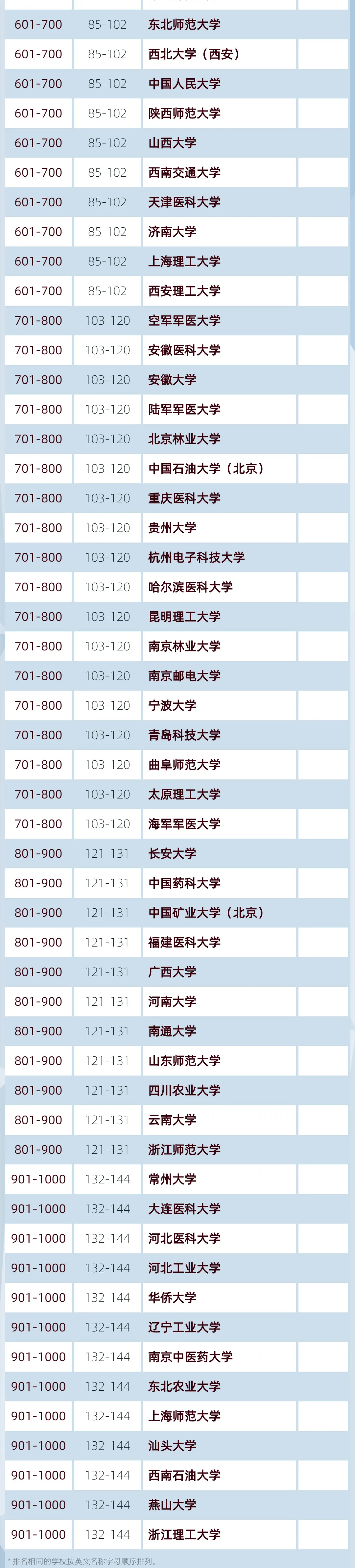 高校|144所内地大学上榜！