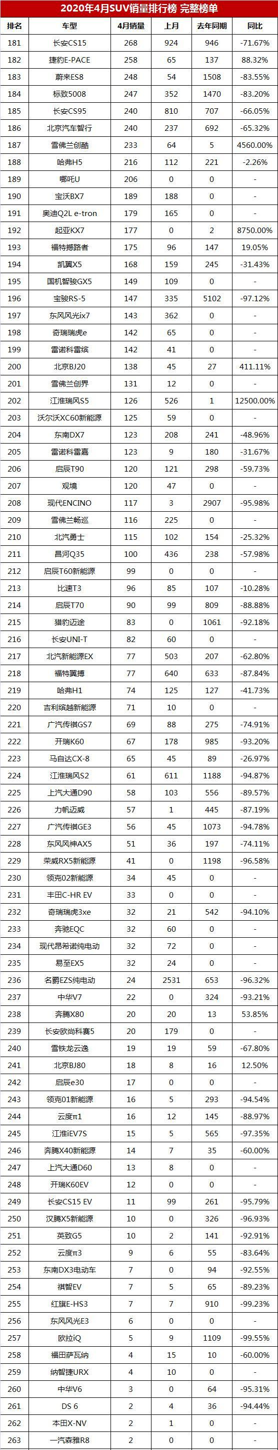 『昂科威』4月SUV销量排行榜完整榜单，本田CR-V跃居第二，长安CS75涨161%