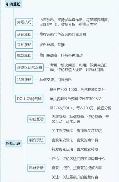 抖音|16张思维导图，带你了解抖音运营！