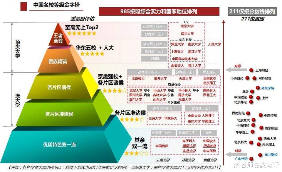 #高校#我国61所大学跻身“金字塔”！共被分为5段位，16所211被“对标”