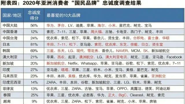 |亚洲“国民品牌”忠诚度排行榜出炉,中国得分第3,最喜爱的品牌小米上榜