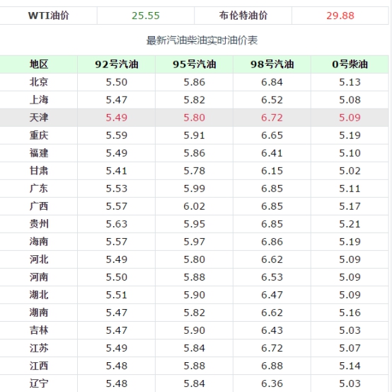 『油价』5月7日全国最新油价：油价出现上涨，92、95号汽油价格