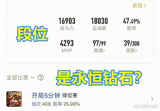 【王者荣耀】王者荣耀：1.8万场，胜率不到48%，战斗力不足2万，段位亮了