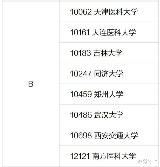 临床医学专业|2020年临床医学专业大学排名:想要学医的考生以及家长可收藏!