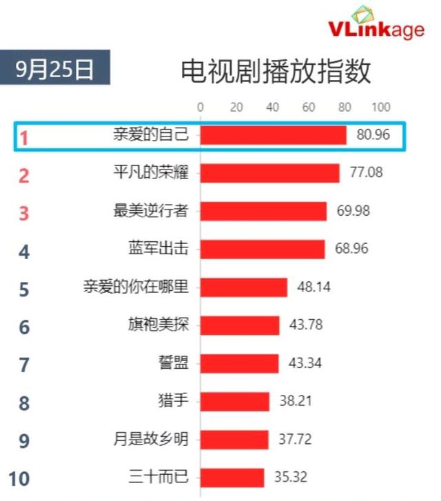 亲爱的自己|《亲爱的自己》收视回升，配角的她演技大受好评