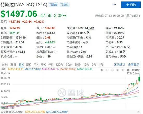 |网友调侃特斯拉股价要冲向火星 马斯克：疯狂的时代