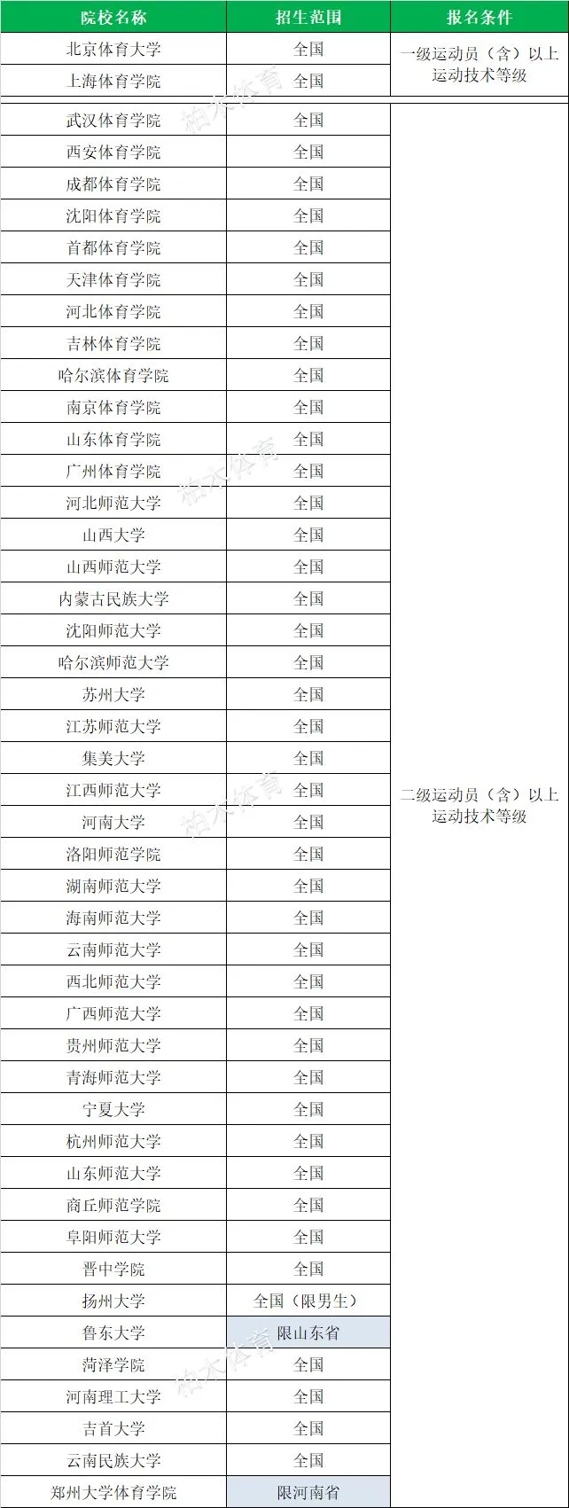 「体育单招」全国2020各项目体育单招院校名单