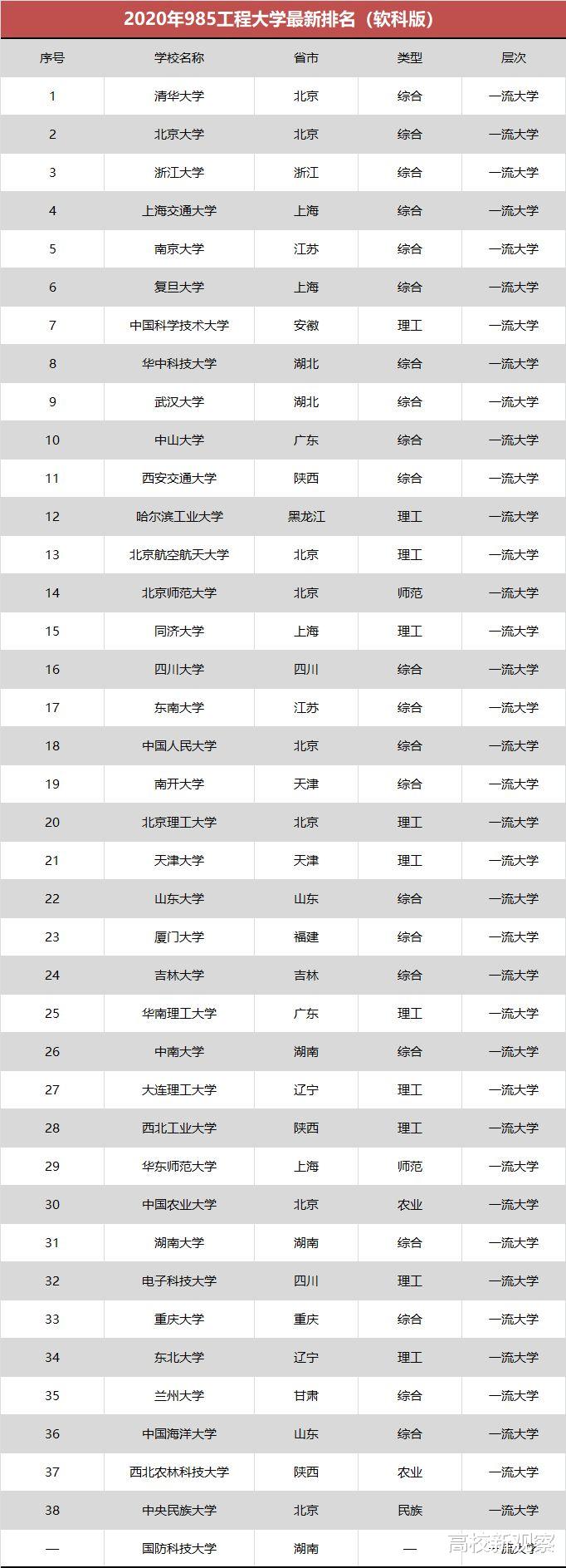高校|985高校重新“洗牌”，复旦跌出前5，北航进步神速！