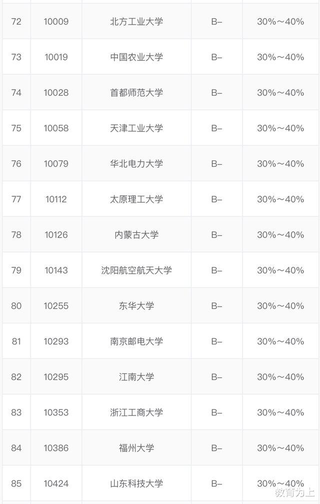 大学排名|2020计算机科学与技术专业最好大学排名：160余所大学上榜！
