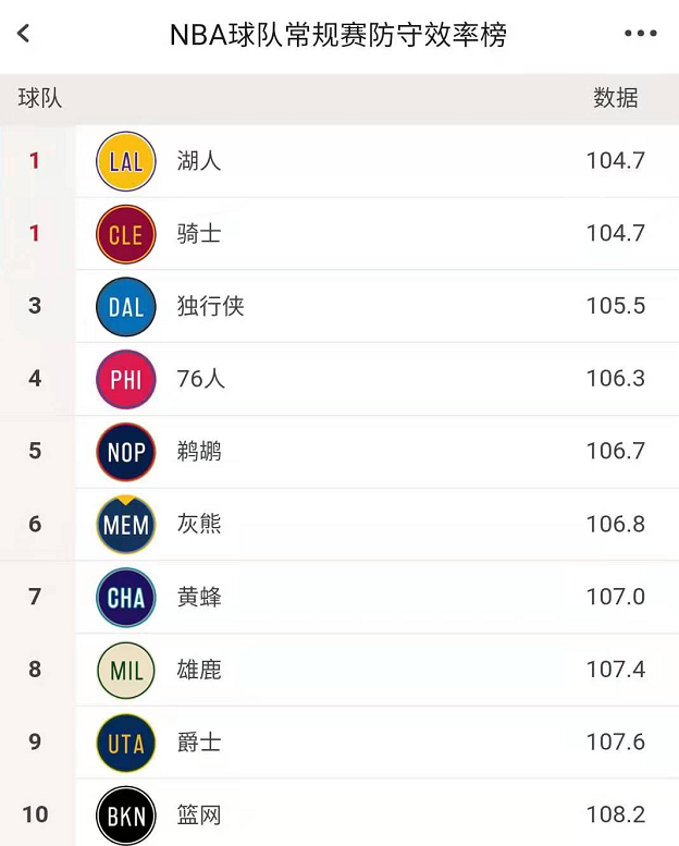 湖人队|全联盟颤抖!湖人联盟第一,詹姆斯说到做到!