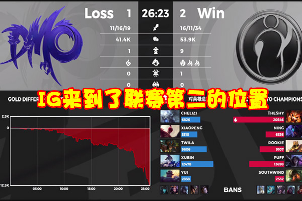 theshy@IG大胜the shy喜提“新封号”，夏季英雄海傲视群雄，赛后再曝金句！