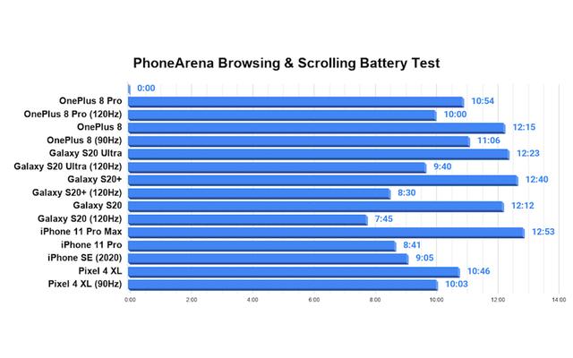 #电池#看完还想买吗？高刷新率屏幕如此耗电，个别手机续航几乎腰斩