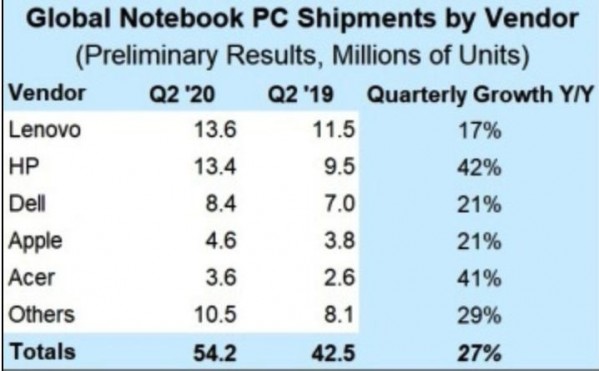 惠普|第二季度笔记本出货量暴增 惠普成最大赢家