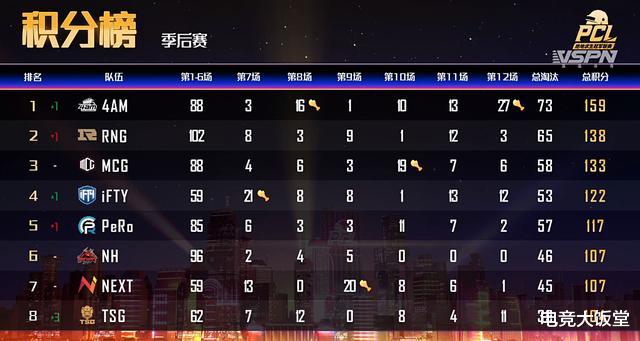 4am战队|PCL秋季赛：4AM拿下两鸡登顶榜首，小鹿化身鹿顶山2主角