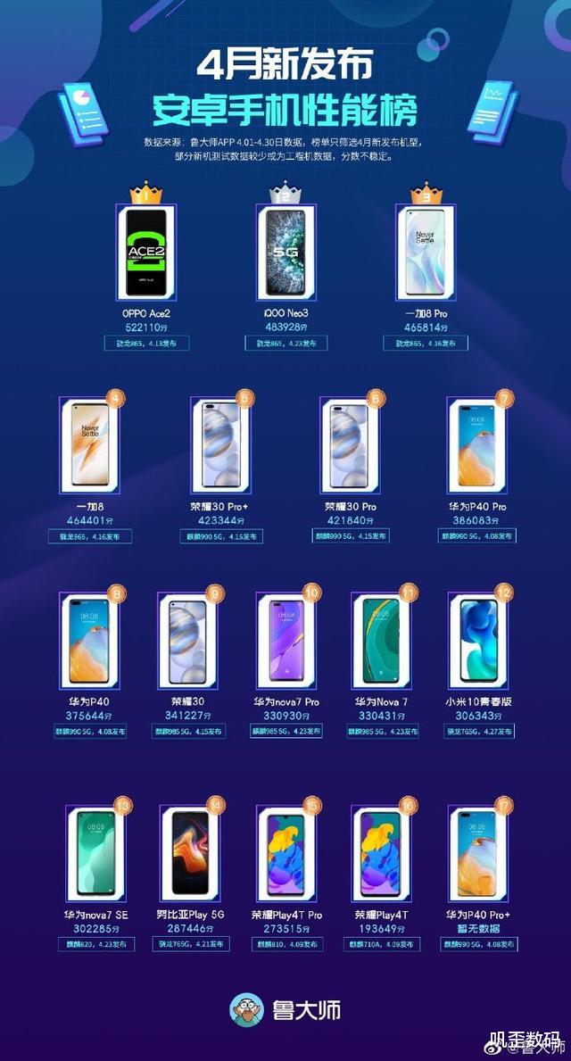 「iphone11」4月安卓新机性能榜：华为P40Pro仅第七，第一是最大黑马！