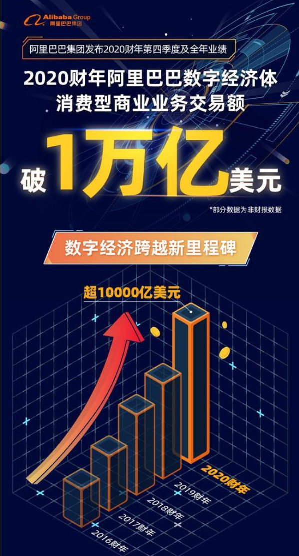 #阿里巴巴#阿里巴巴成为世界上第一个平台销售过1万亿美元的公司