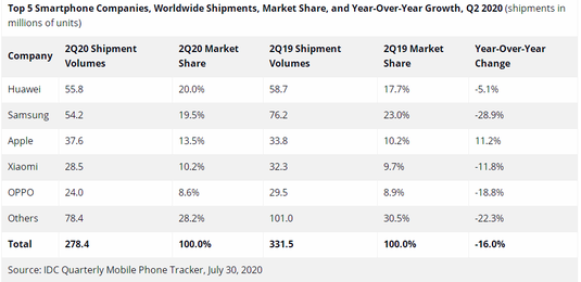 华为|华为势如破竹，麒麟1020即将强势出击，高通却“颜面尽失”？