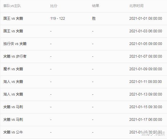 火箭队|火箭艰难赛程来临！双战西部2强，再战东部前3，湖人詹眉上门挑战