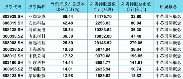 海外资金|未来“芯”方向！外资重仓的前10家中芯国际人气股（名单），稳了