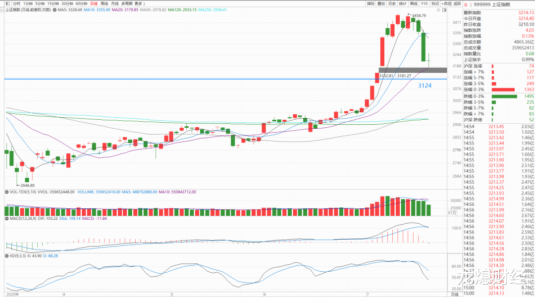 创业板指|【7-17晚评】吓人吧？不吓人有什么用！