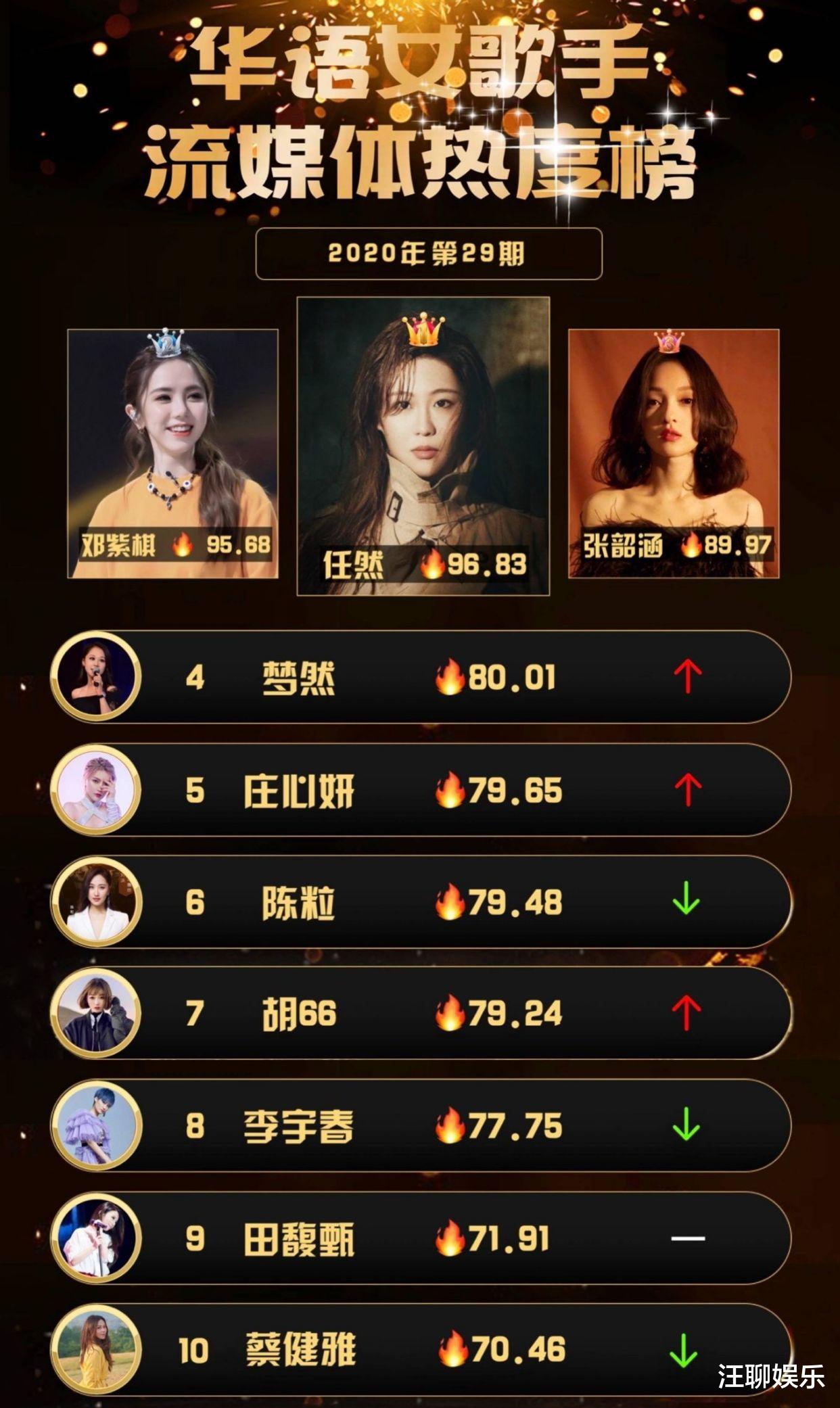 网络歌手|华语女歌手热度榜，邓紫棋被网络歌手压制，李宇春排名大幅度下滑