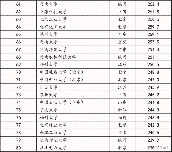 『高校』2020最新百强大学榜单，15所非“双一流”入围，有你母校吗？