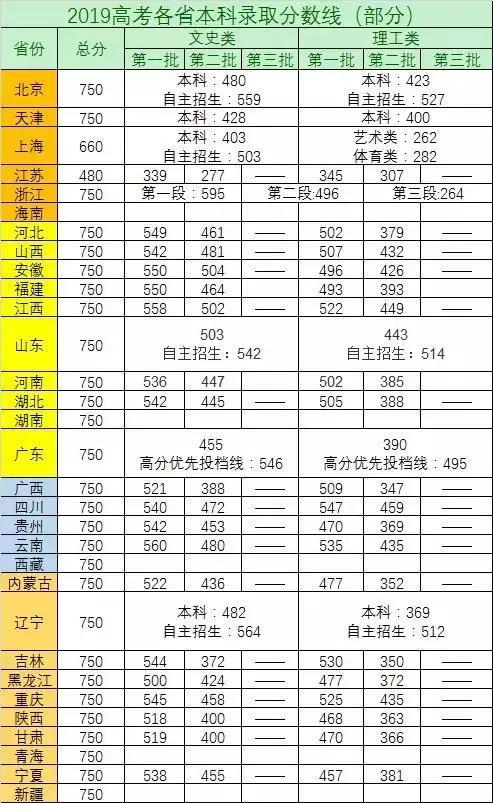 |31省市高考录取预测分数线公布,多地纷纷下调,家长反而更担心了