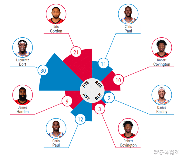 詹姆斯·哈登|最后1.1秒！是谁防的保罗接不住球，球迷们脸红吗，哈登后悔吵他吗