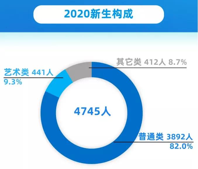 高校|快来看:2020高校录取新生大数据公开